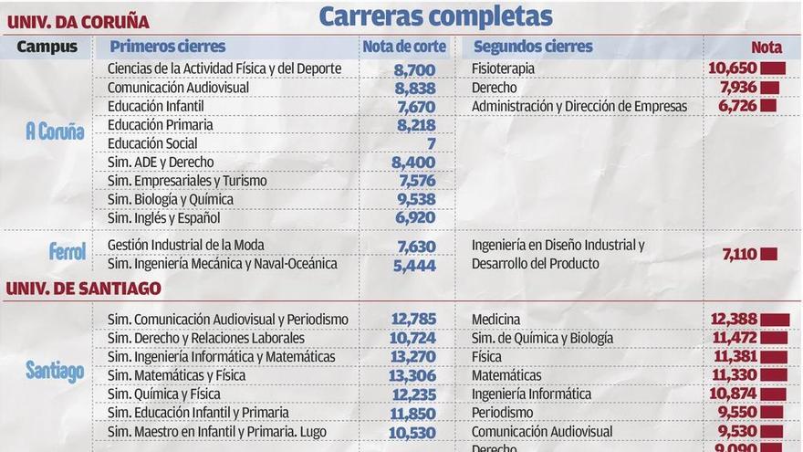 Los campus gallegos completan un tercio de las carreras y quedan plazas en más de 100