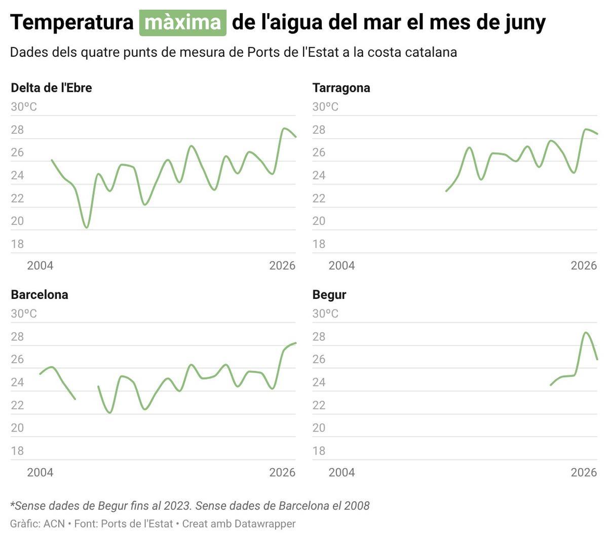 Evolució de la temperatura màxima del mar en un mes de juny a quatre punts de mesura de Ports de l'Estat.