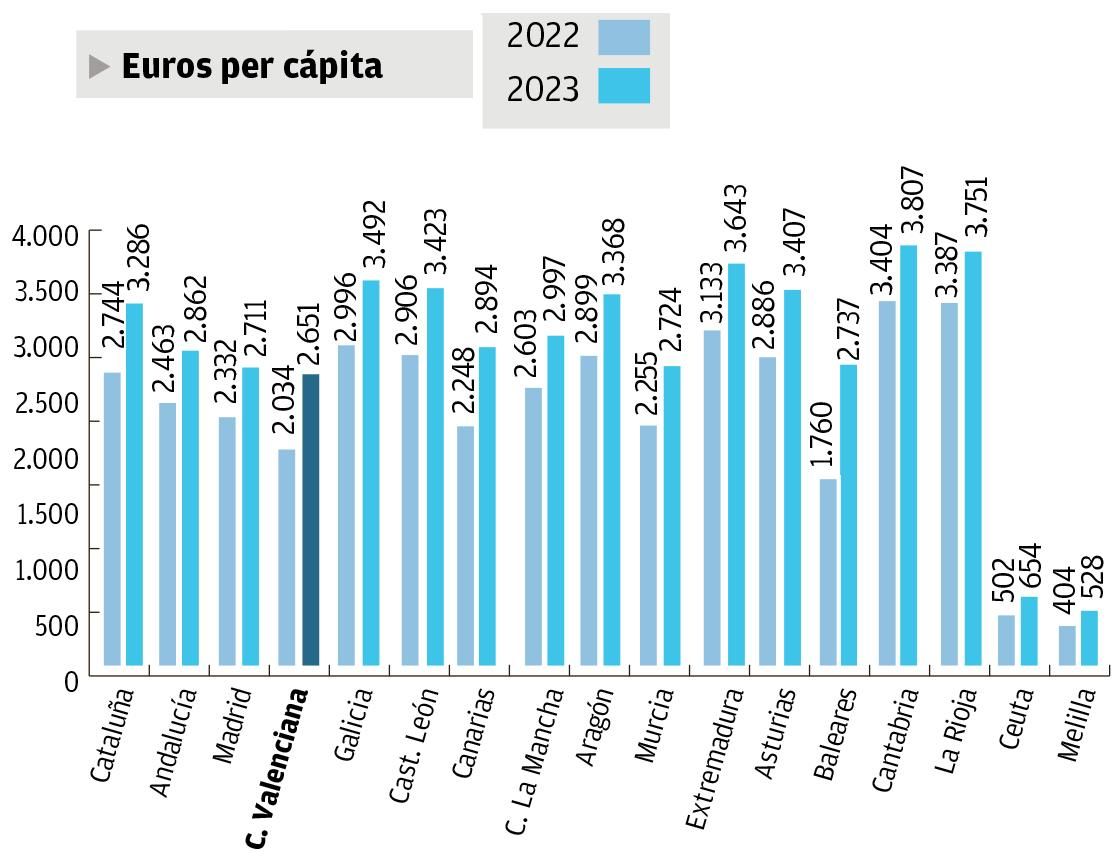 El reparto por habitante