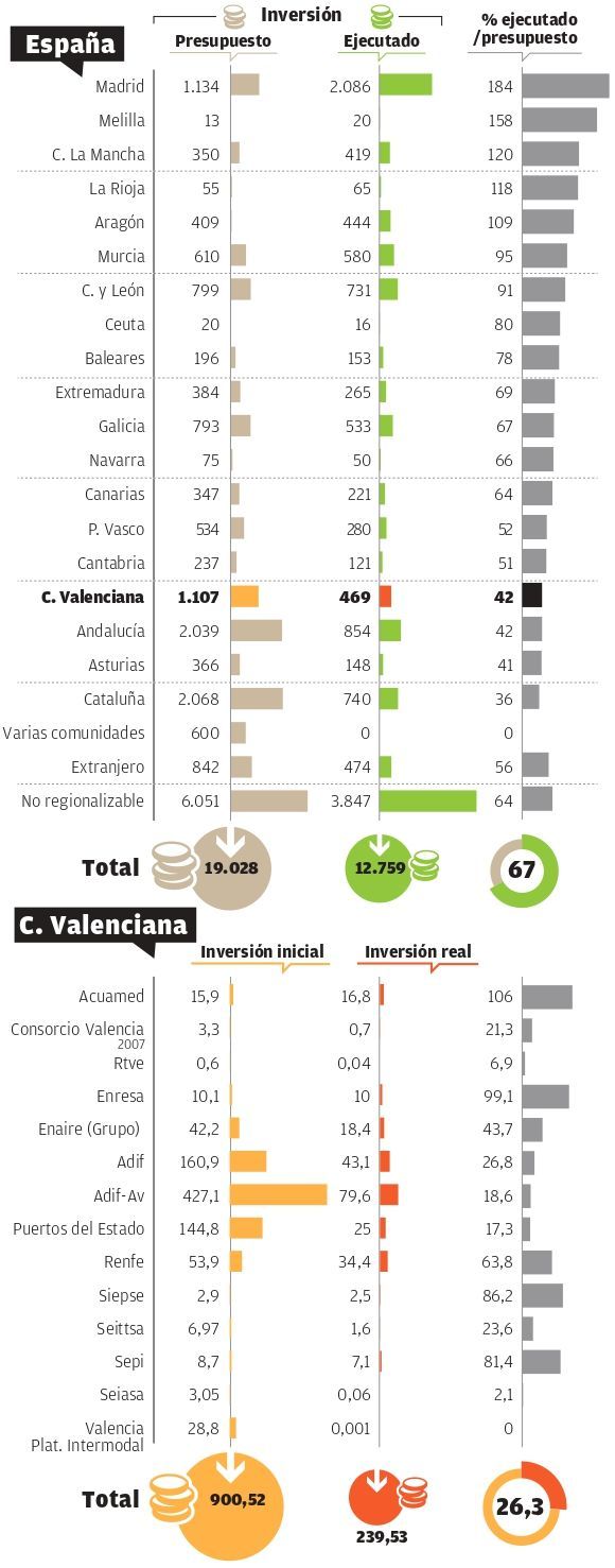 Ejecución de inversiones del Estado en la Comunitat Valenciana