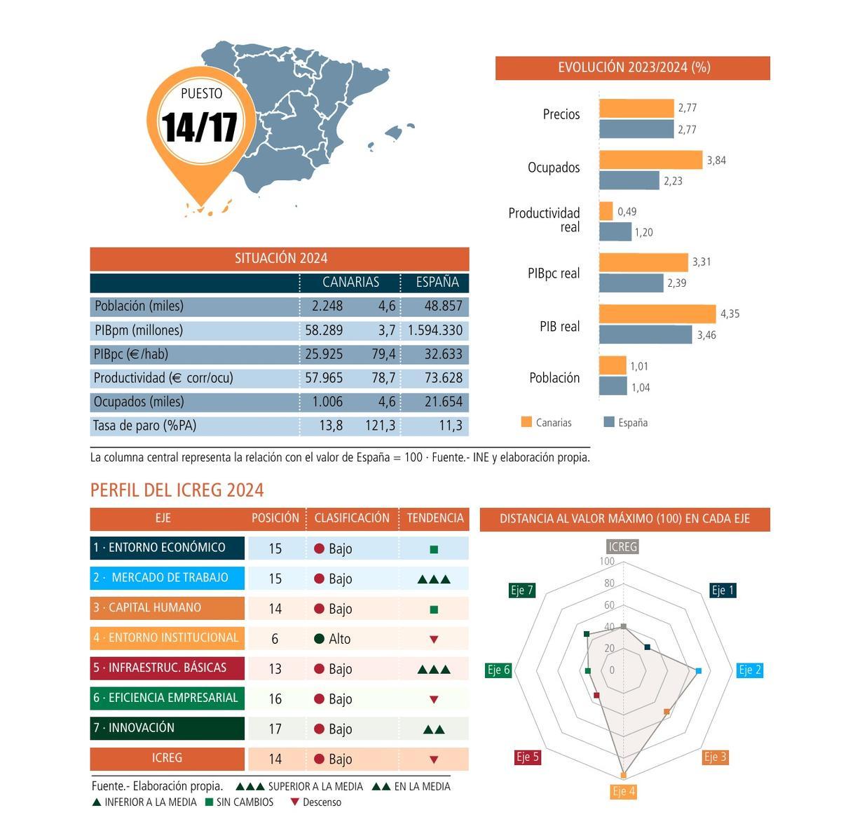Gráfico que resume el Informe de Competitividad Regional