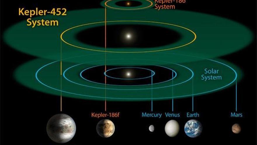 Gràfic de la NASA que compara el sistema solar amb el del planeta Kepler-452b