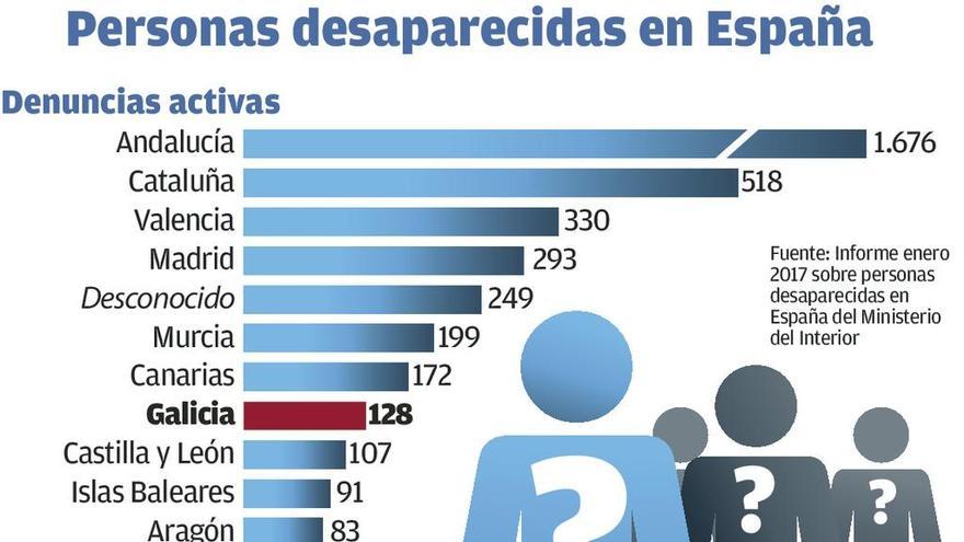 Galicia es una de las comunidades con más desapariciones de alto riesgo, al registrar 17