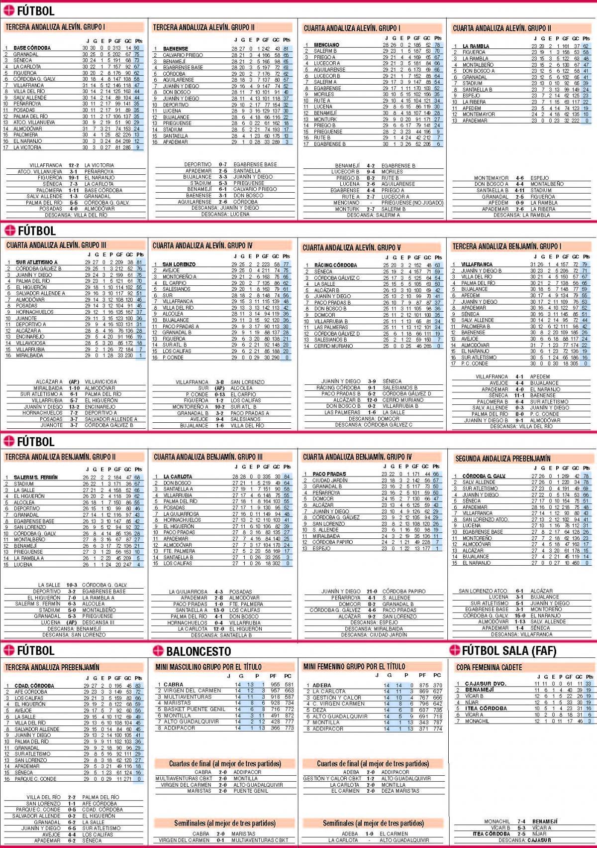 Las clasificaciones de la jornada en el deporte base