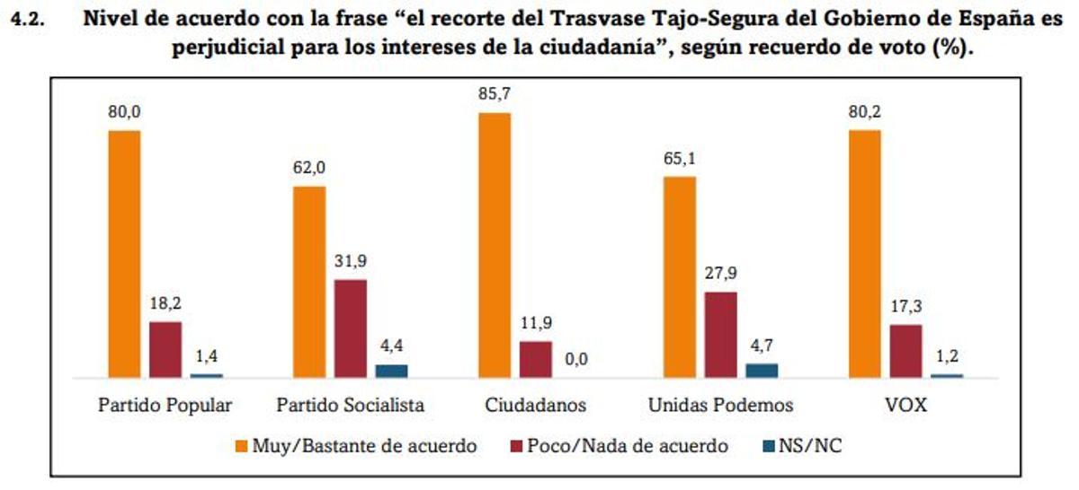 El rechazo al recorte del Trasvase es unánime entre la mayoría de los electores de todos los partidos.