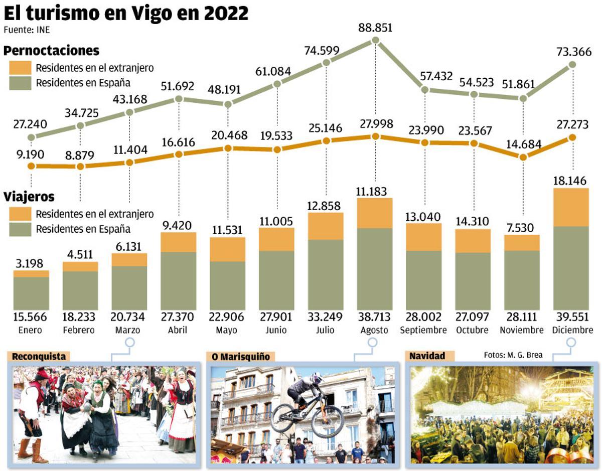 turismo en vigo W