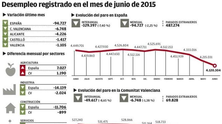 El adelanto de las contrataciones de verano  a mayo ralentiza la caída del paro en Alicante