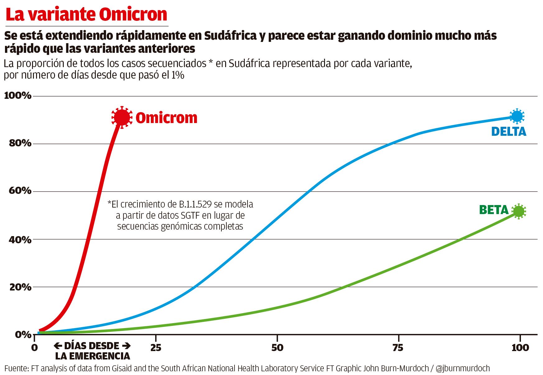 Variante Omicron