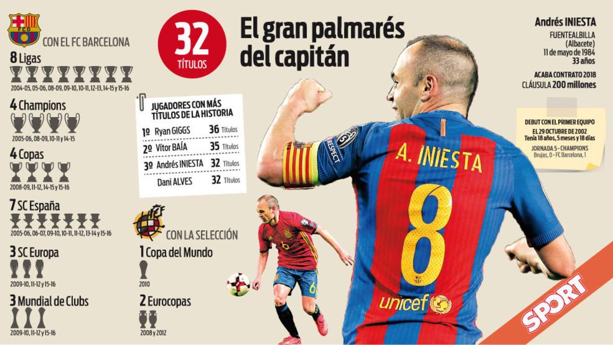 Andrés Iniesta es el jugador español con el mejor palmarés de títulos
