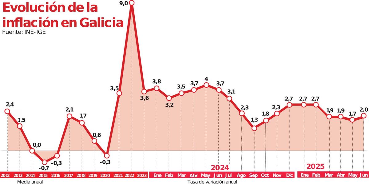 IPC de junio en Galicia.
