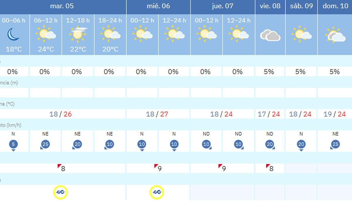 Tabla con la predicción detallada de la Agencial Estatal de Meteorología en A Coruña.