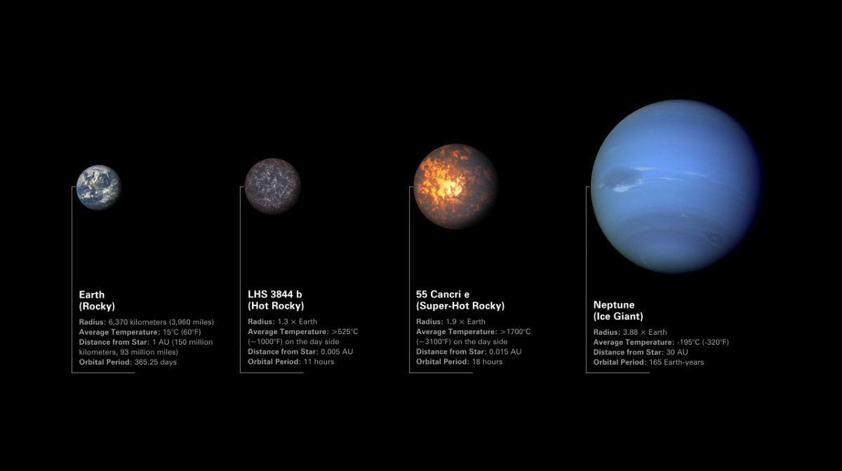 Comparación entre los exoplanetas 55 Cancri e y LHS 3844 b con Neptuno y la Tierra.