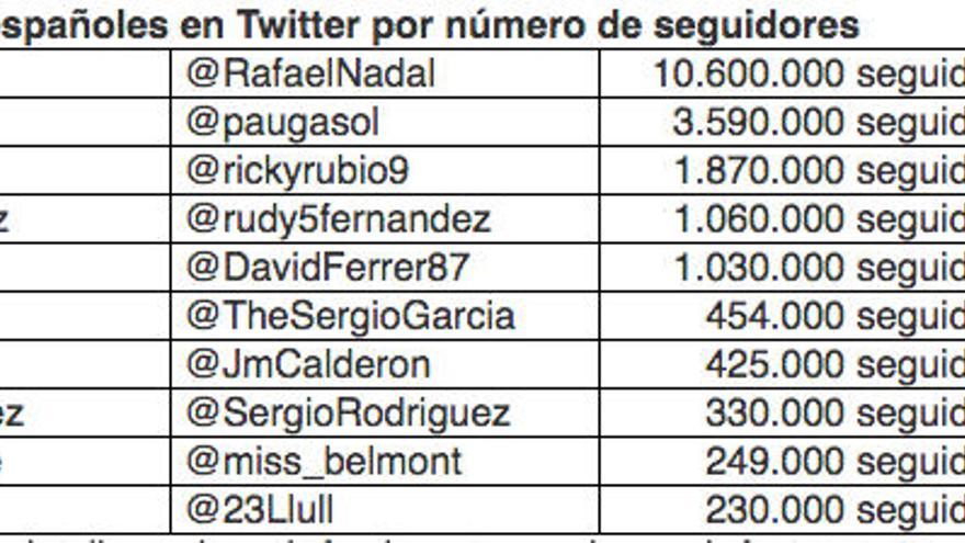 Nadal y Rudy, entre los Top olímpicos españoles en Twitter