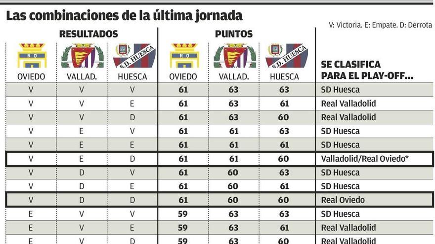 Al Oviedo le valen sólo 2 de las 27 combinaciones para entrar en play-off