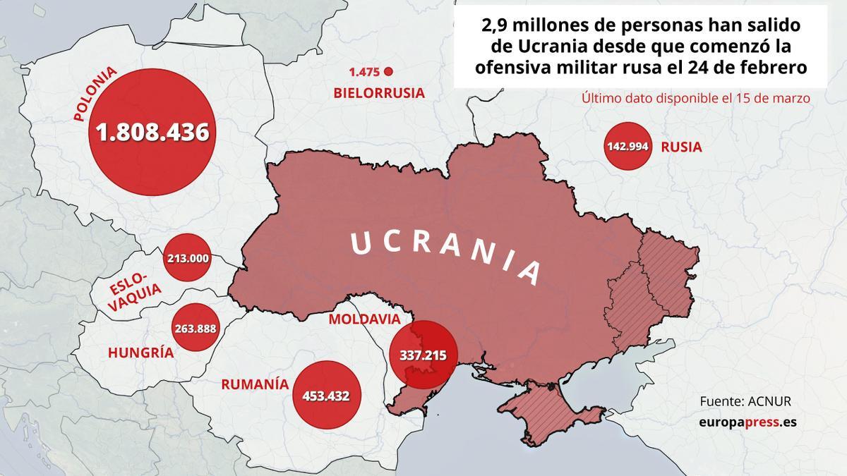 Tres millones de ucranianos refugiados.