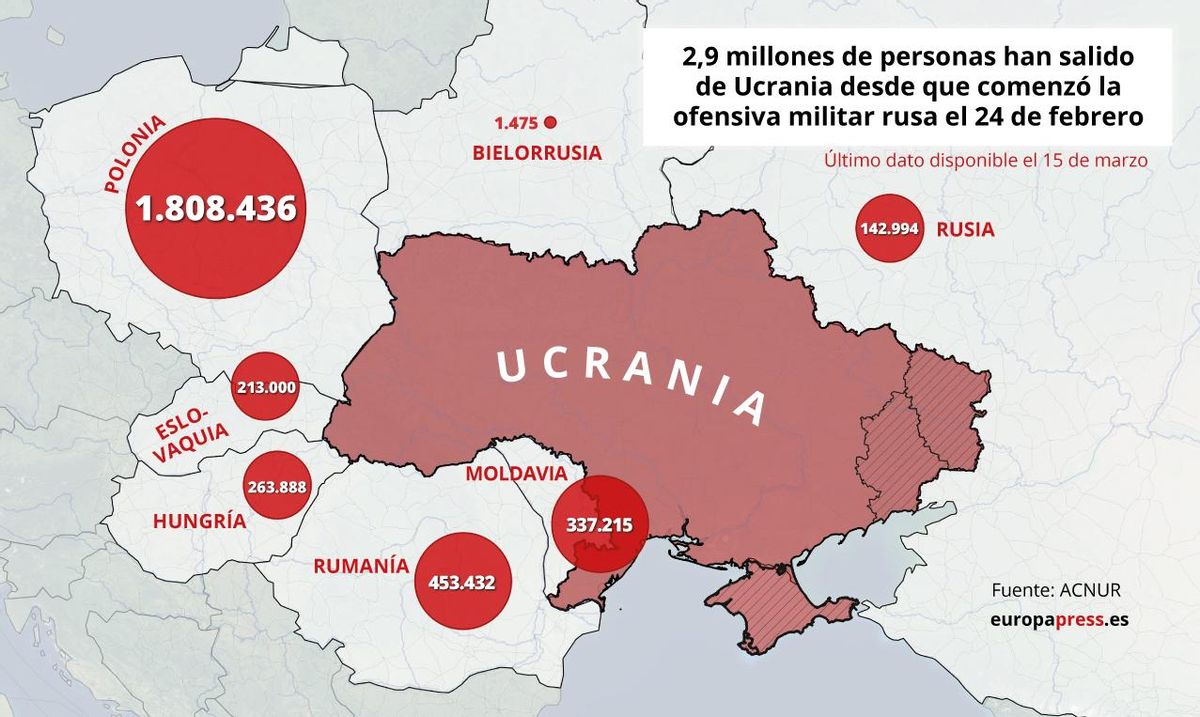 Tres millones de ucranianos refugiados.