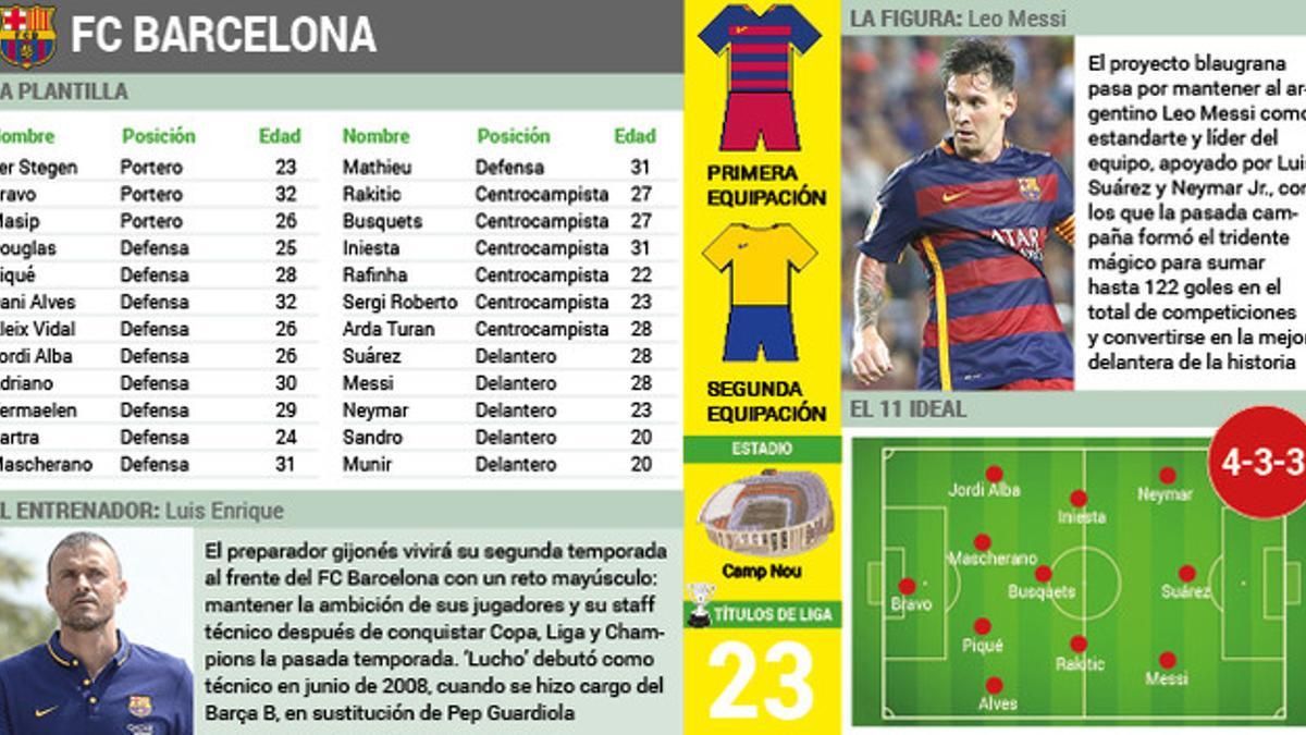 Todos los datos del FC Barcelona de la Liga BBVA 2015/2016