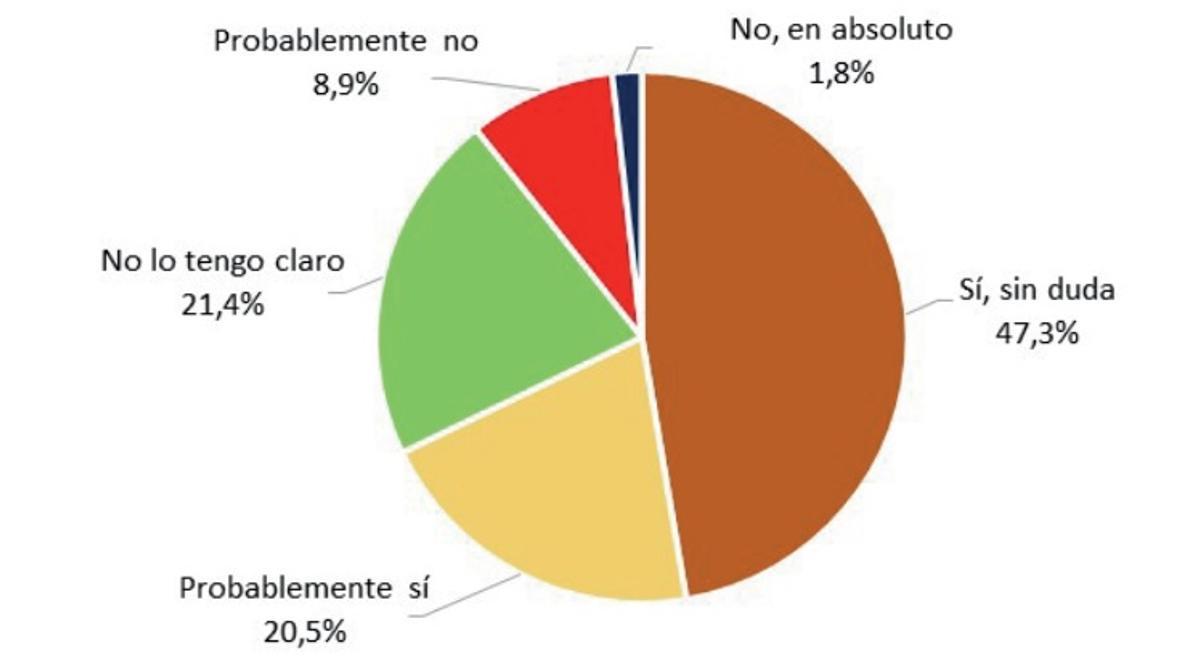¿Considera que la transición energética es un proceso económicamente necesario para España?