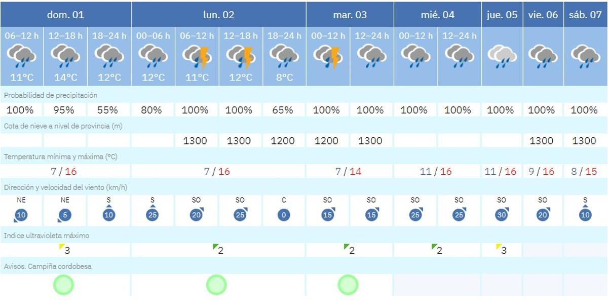 El tiempo este domingo en Córdoba.