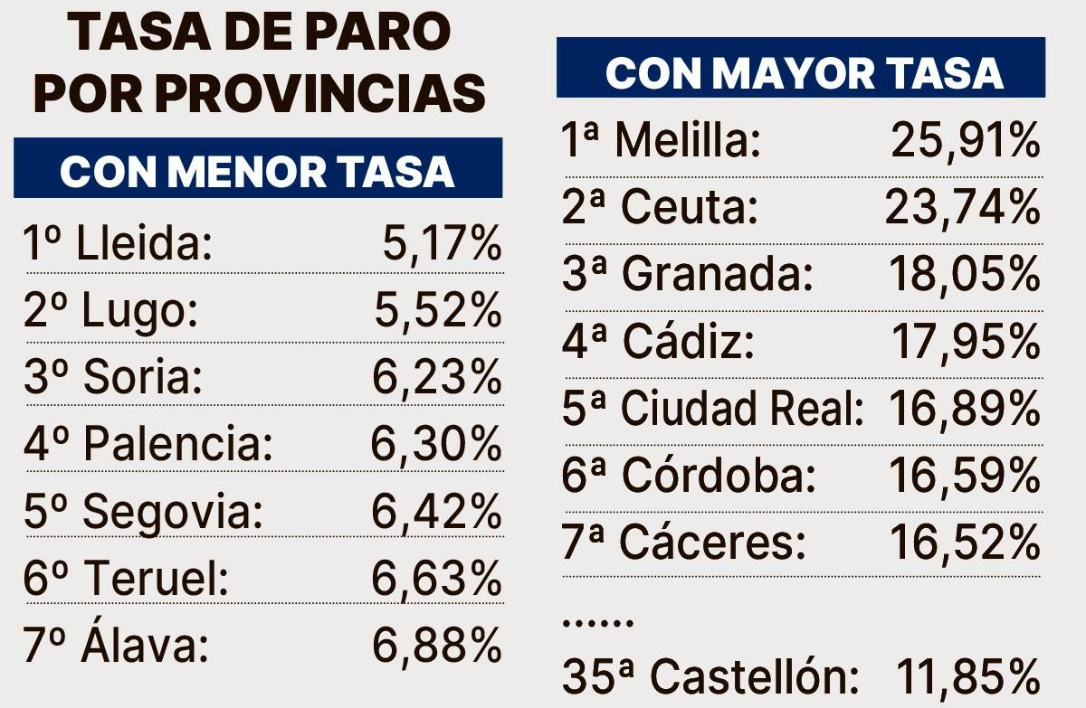 Tasas de paro.