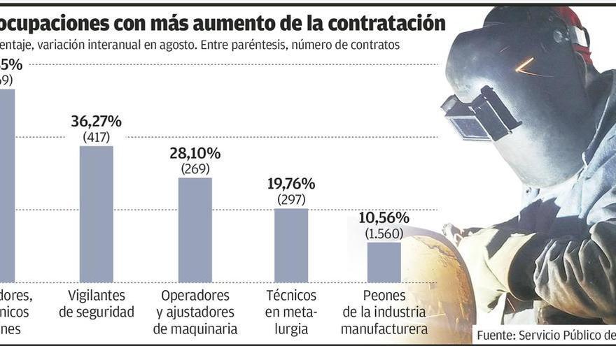 Soldadores, mecánicos y carretilleros, los profesionales con más oferta de trabajo