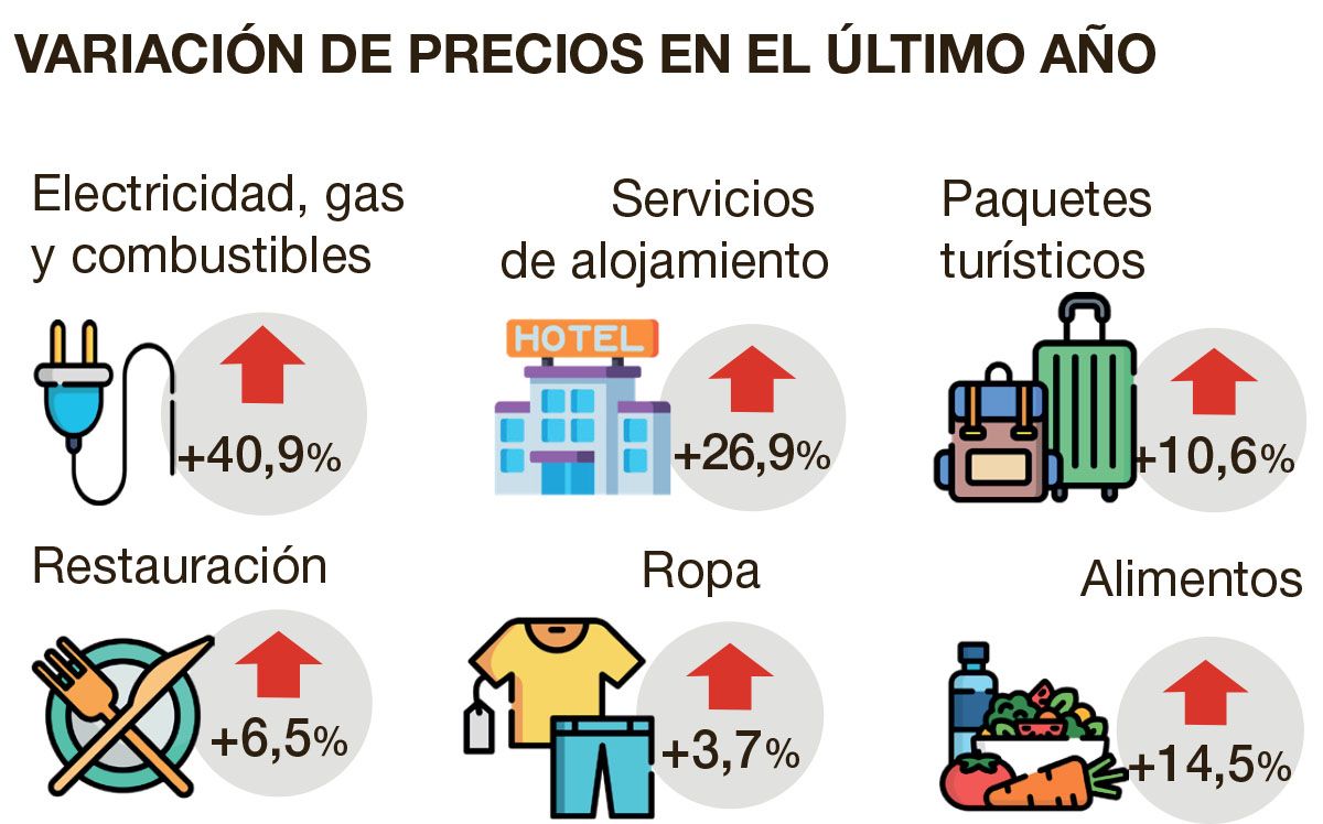 Evolución del IPC en Castellón los principales productos.