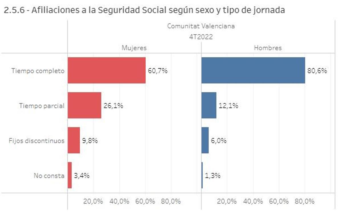 Distribución del empleo por tipo de jornada.