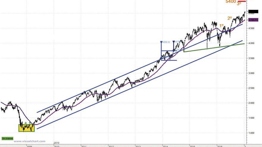 El Nasdaq100 apunta a continuidad en las subidas