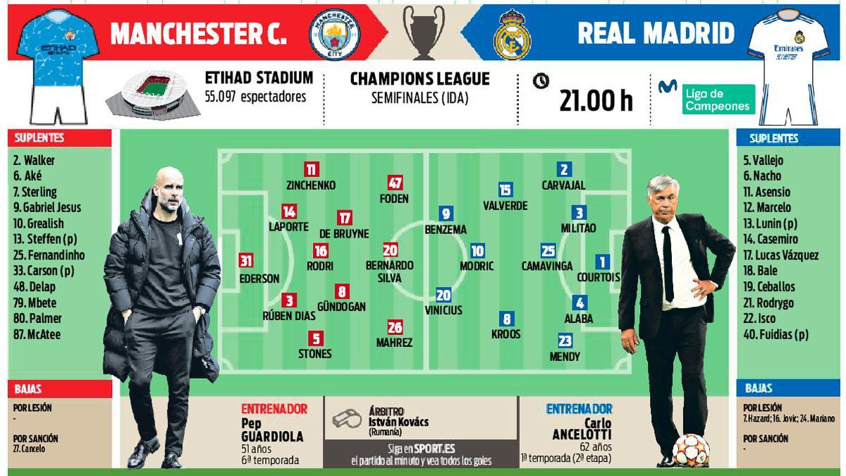 La previa del Manchester City - Real Madrid