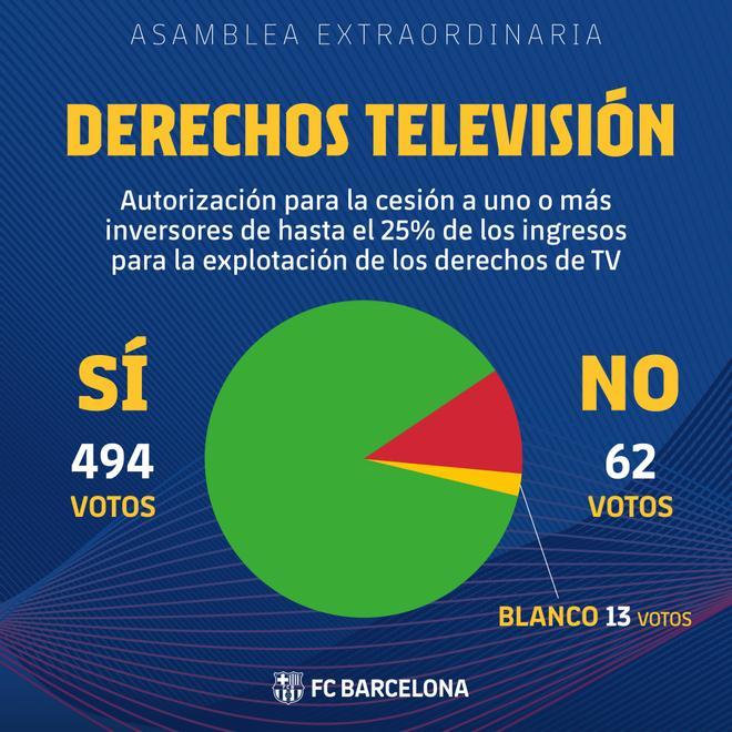 Así acabó la votación para la cesión de los derechos de TV