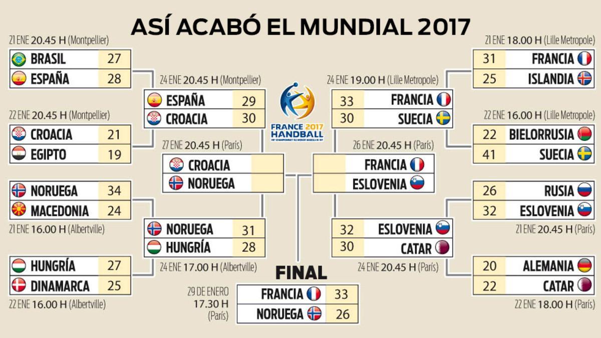 Resultados del Mundial 2017 de balonmano