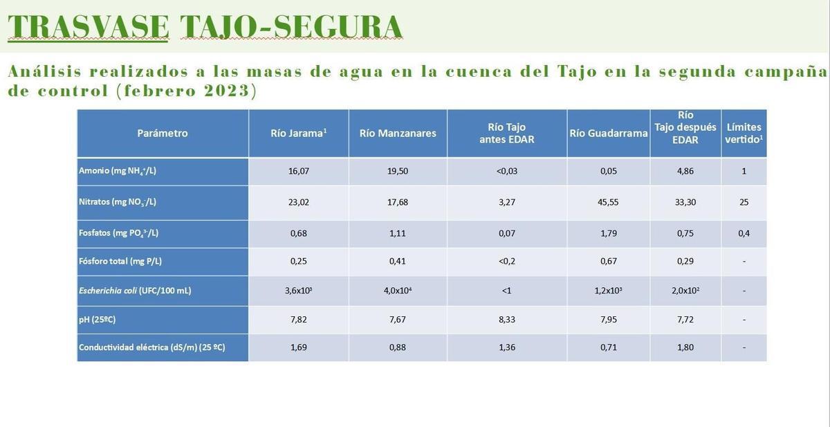 Resultado de la analítica de las aguas del trasvase Tajo-Segura en febrero de 2023.