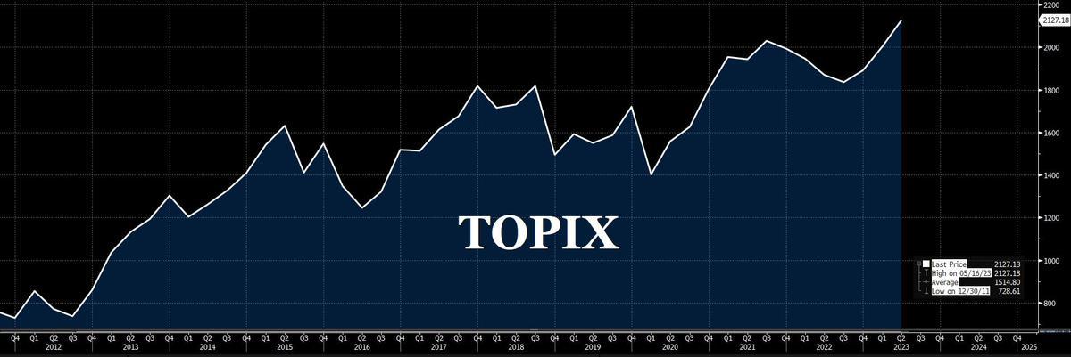 Topix Index