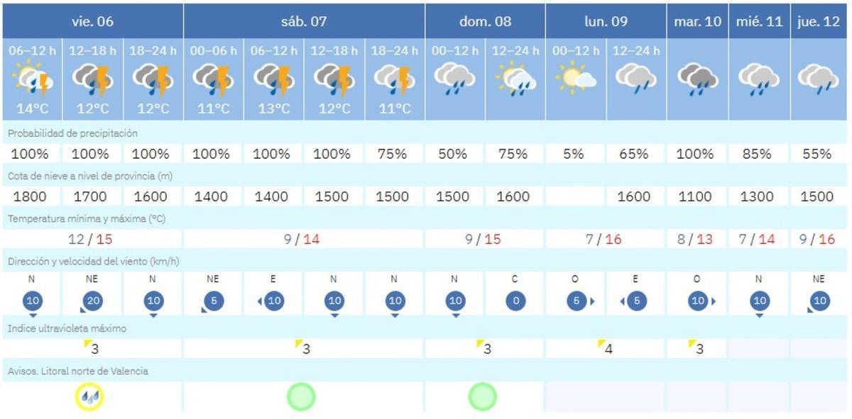 Previsión del tiempo en València ciudad en los próximos días: la lluvia amenaza con deslucir las Fallas 2026, según el pronóstico de la Aemet.