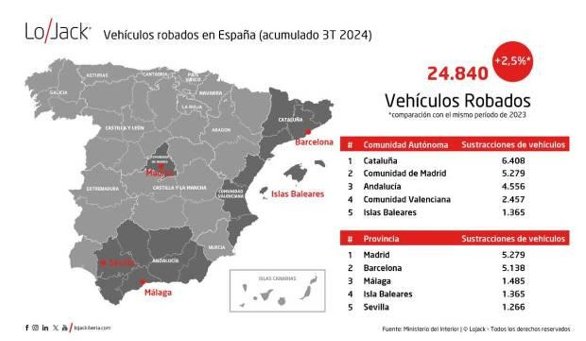Vehículos robados en España