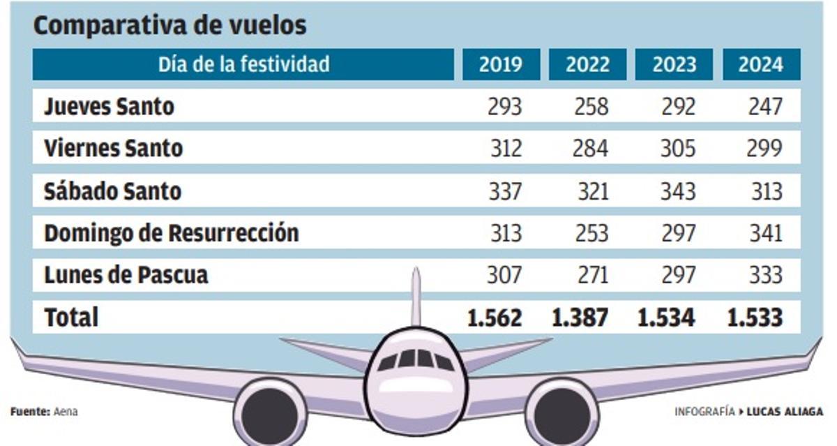 Comparativa de vuelos.