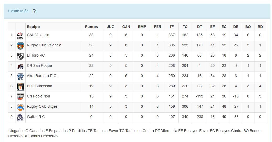 Clasificación rugby división de honor b grupo a