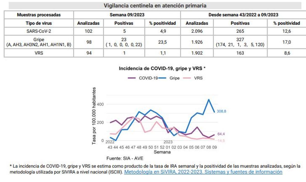 Curva de las principales infecciones respiratorias