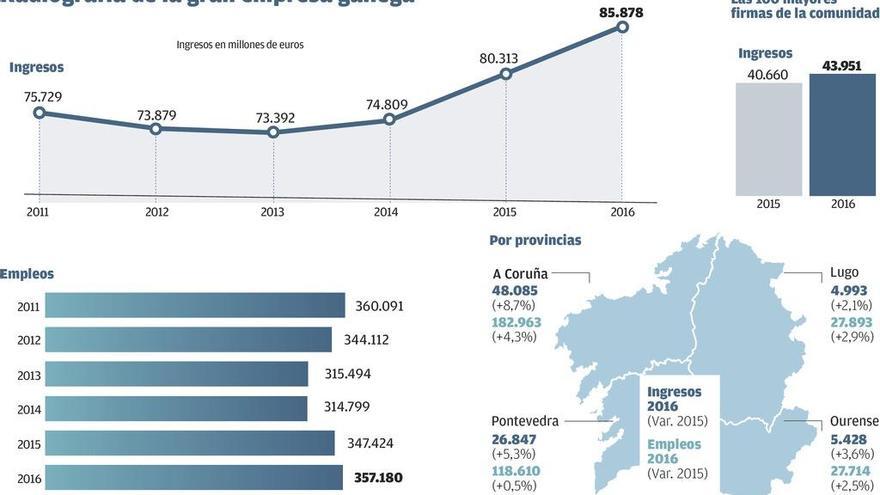 La facturación de las grandes empresas de Galicia creció en 2016 en 5.500 millones