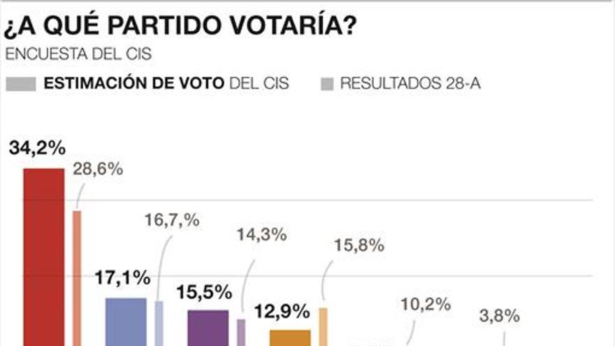 El CIS refuerza al PSOE tras la investidura fallida de Sánchez