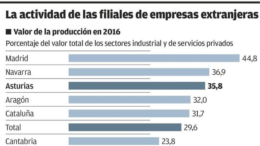 El peso de las multinacionales en Asturias se dispara durante la crisis