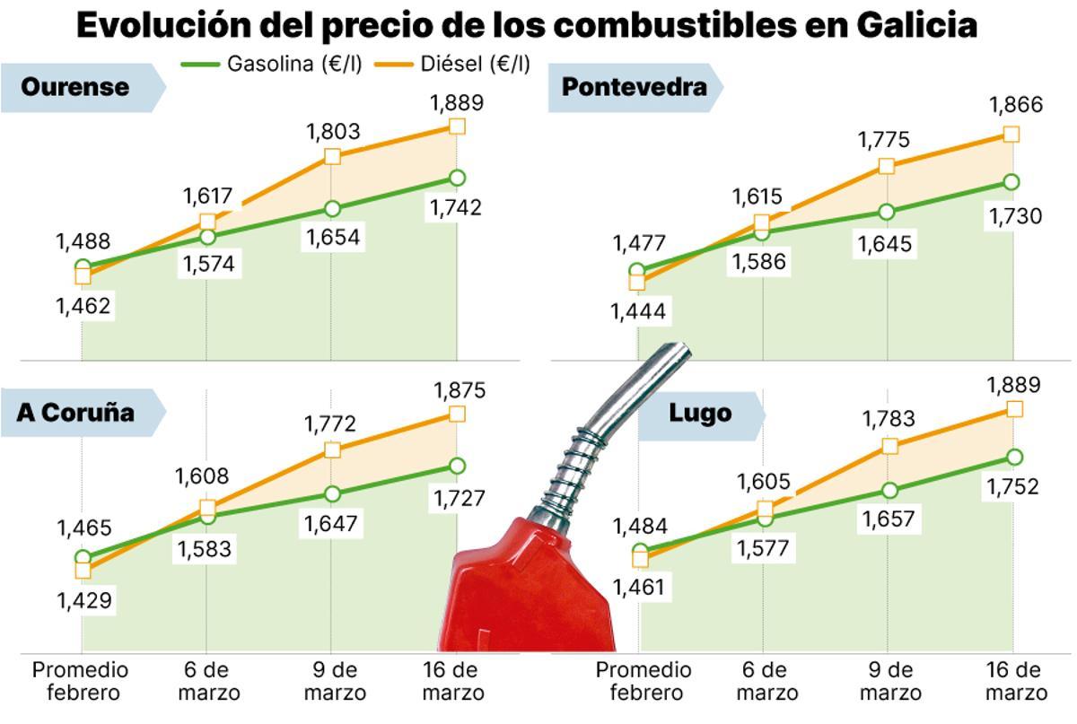 Evolucion del precio de los combustibles en Galicia