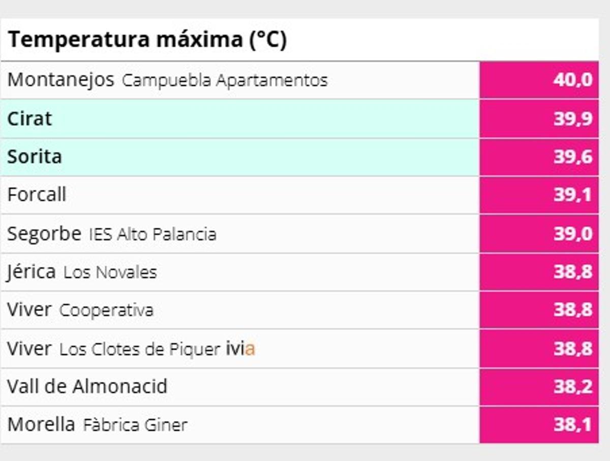 Top de temperatura máxima en Castellón este miércoles.