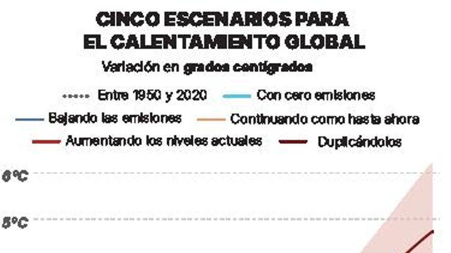 Del optimismo a la catástrofe: los cinco escenarios posibles según las emisiones