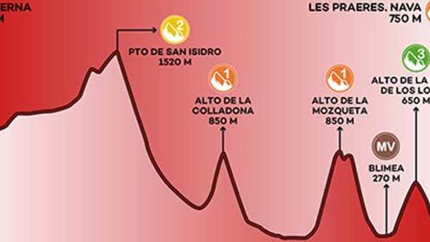 Recorrido y perfil de la etapa 14 de la Vuelta a España.