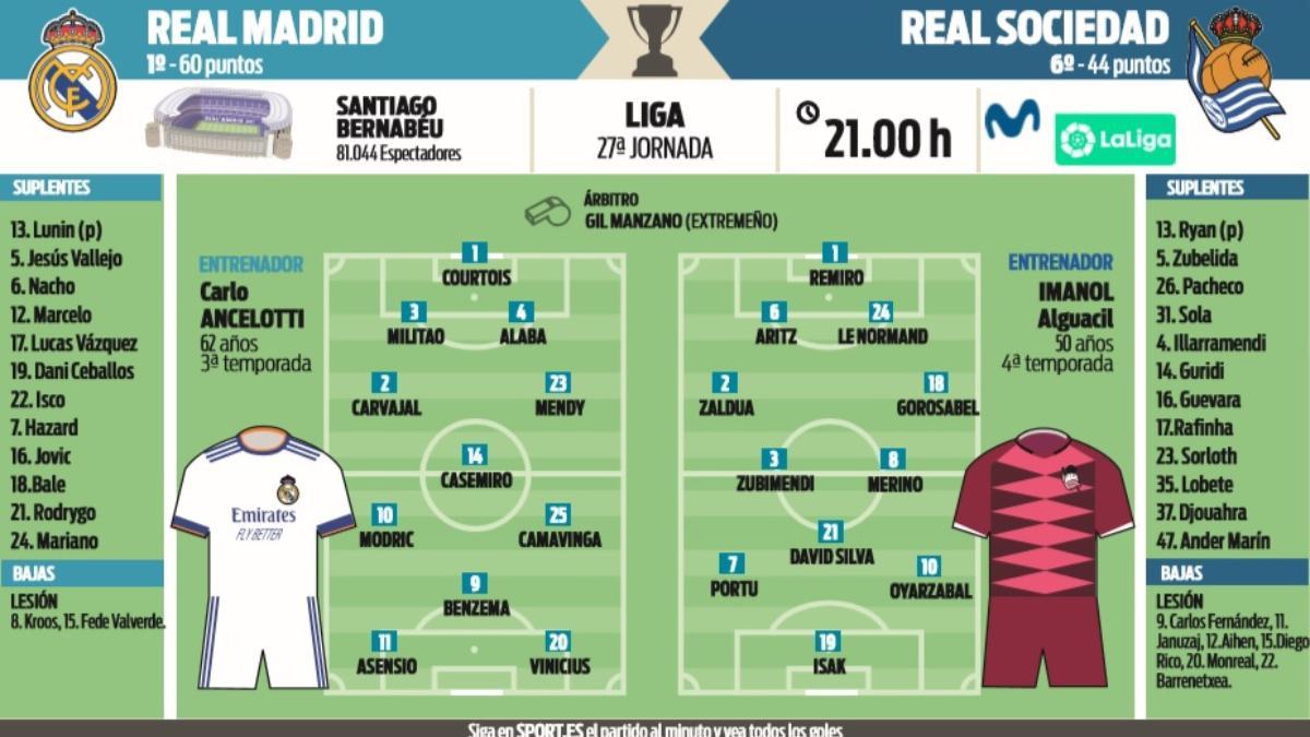 Posibles alineaciones del Real Madrid-Real Sociedad de la jornada 27 de LaLiga Santander