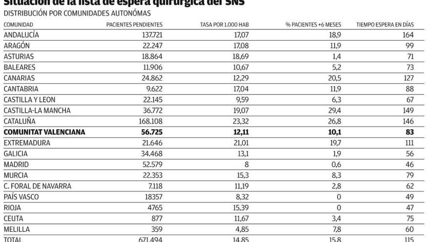 La Comunitat cerró junio por debajo de la media española en listas de espera
