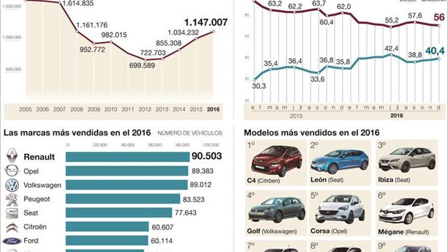 El porcentaje de coches diésel cae al nivel más bajo en 15 años