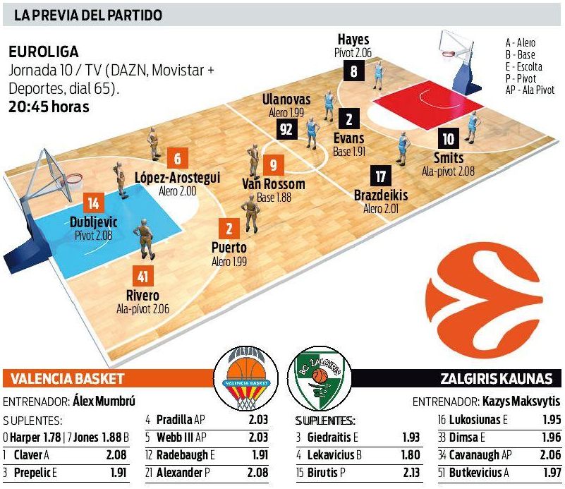 Los datos del partido de la décima jornada de la Euroliga entre el Valencia BC y el Zalgiris Kaunas