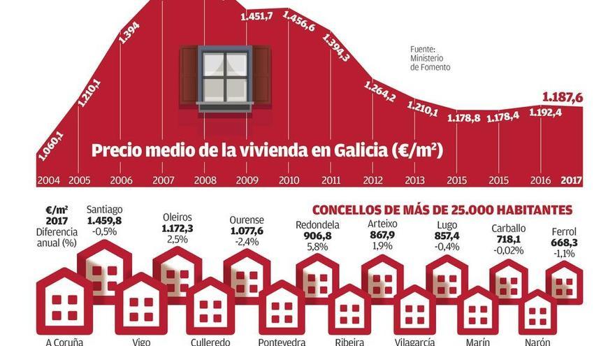 El entorno de A Coruña y Vigo pisan el acelerador del precio de la vivienda